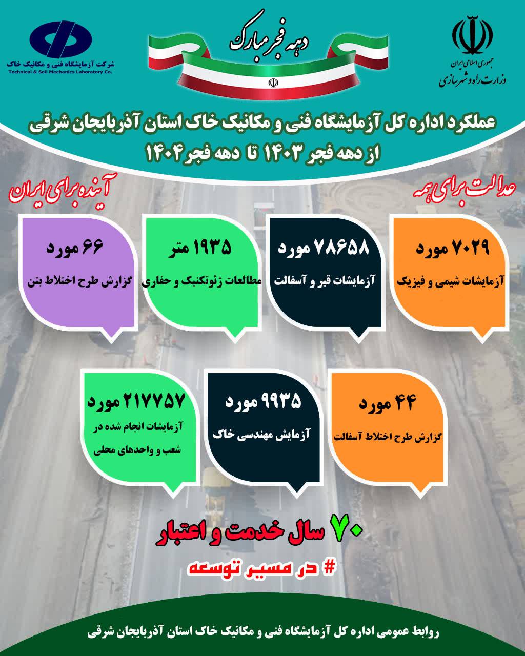 اطلاع‌نگاشت اهم اقدامات شرکت آزمایشگاه فنی و مکانیک خاک در پروژه‌های عمرانی استان آذربایجان شرقی